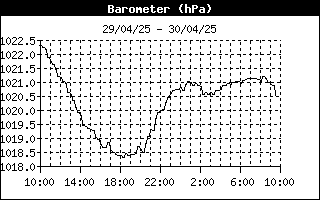 Barometer History