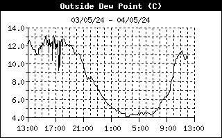 Dew Point history