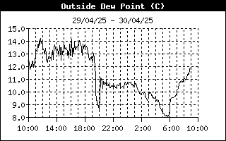 Dew Point history