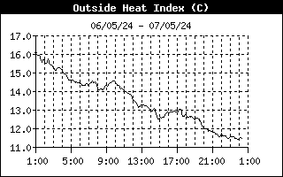 Heat index history