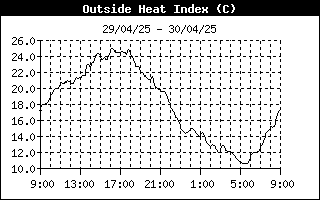 Heat index history