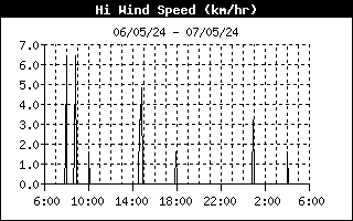 Hi Wind Speed history