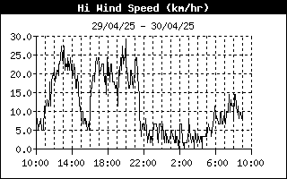 Hi Wind Speed history