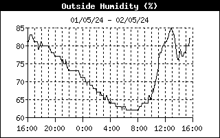outside humidity history
