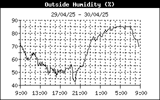 outside humidity history