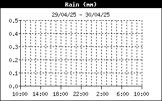 Rain history