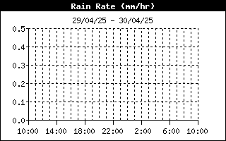 rain rate history