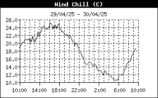 Wind Chill History