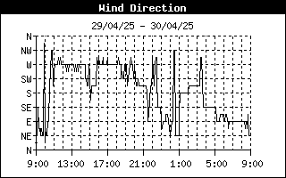 Wind direction history