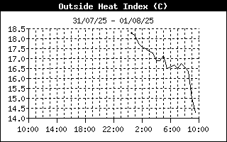Heat index history