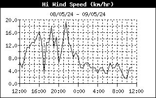 Hi Wind Speed history