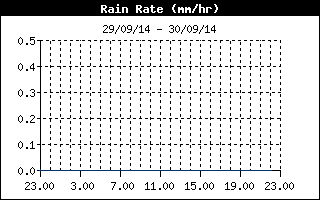 rain rate history