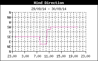 Wind direction history